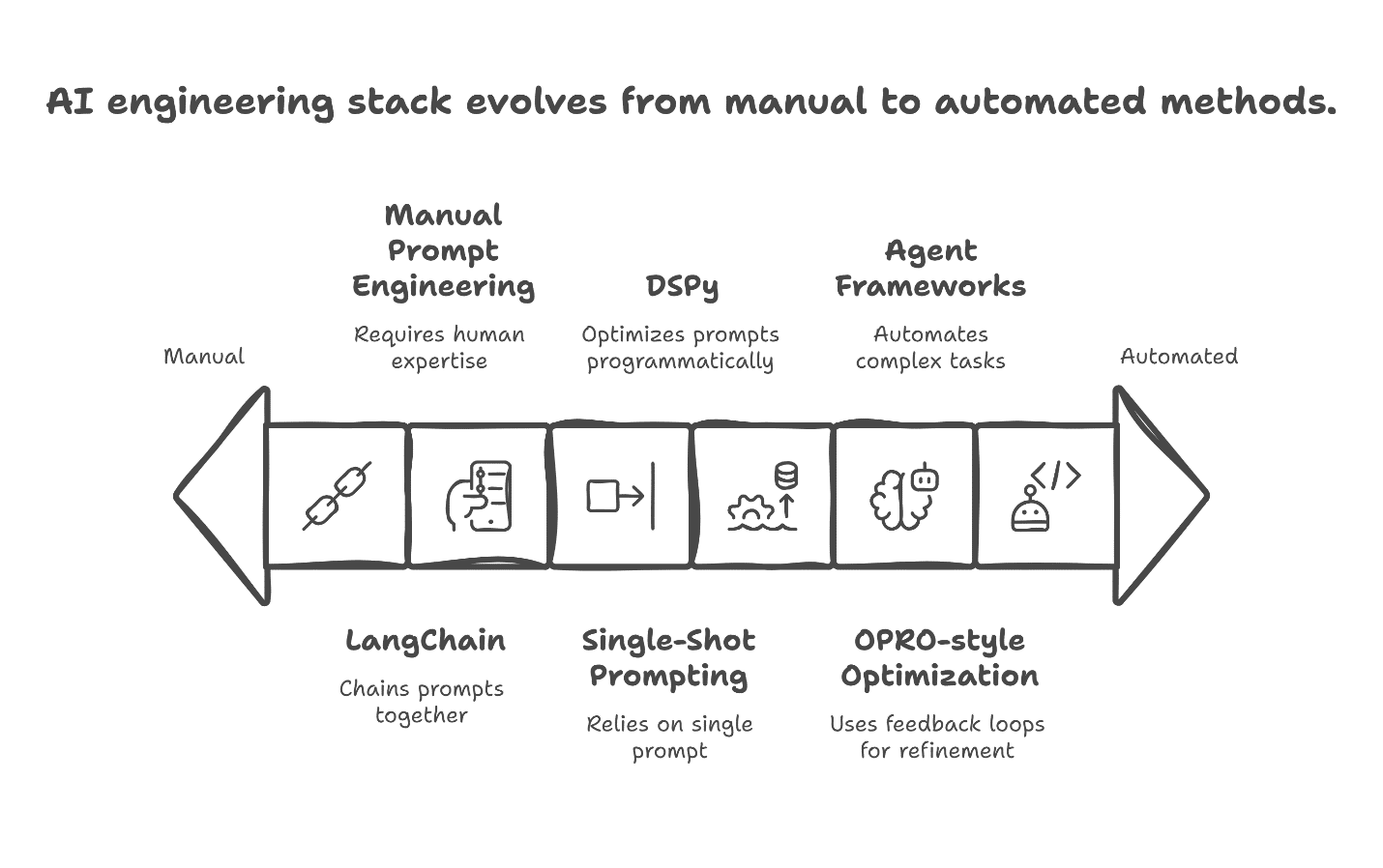 AI Engineering Stack Evolution