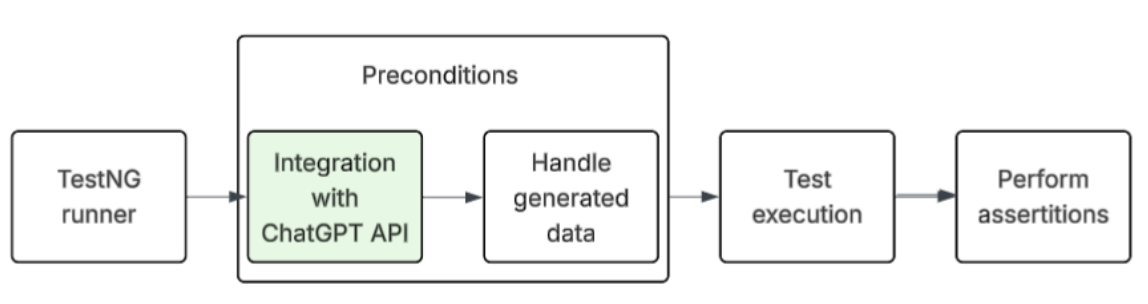 How integration with the ChatGPT API for generating test data works