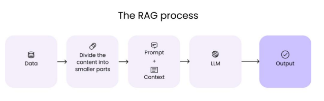RAG process at glance