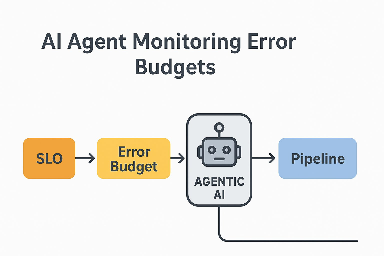 AI agent monitoring error budgets
