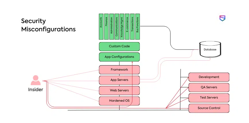 Security misconfigurations