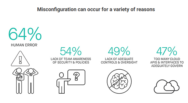Misconfiguration can occur for a variety of reasons