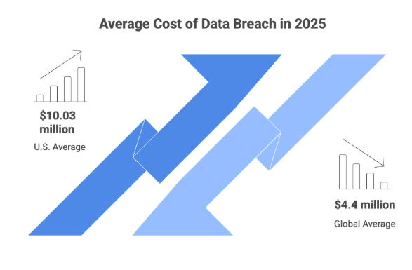 Average cost of data breach in 2025