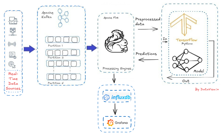 Real-time data streaming plays a key role for AI models as it allows them to handle and respond to data as it comes in, instead of just using old fixed datasets.