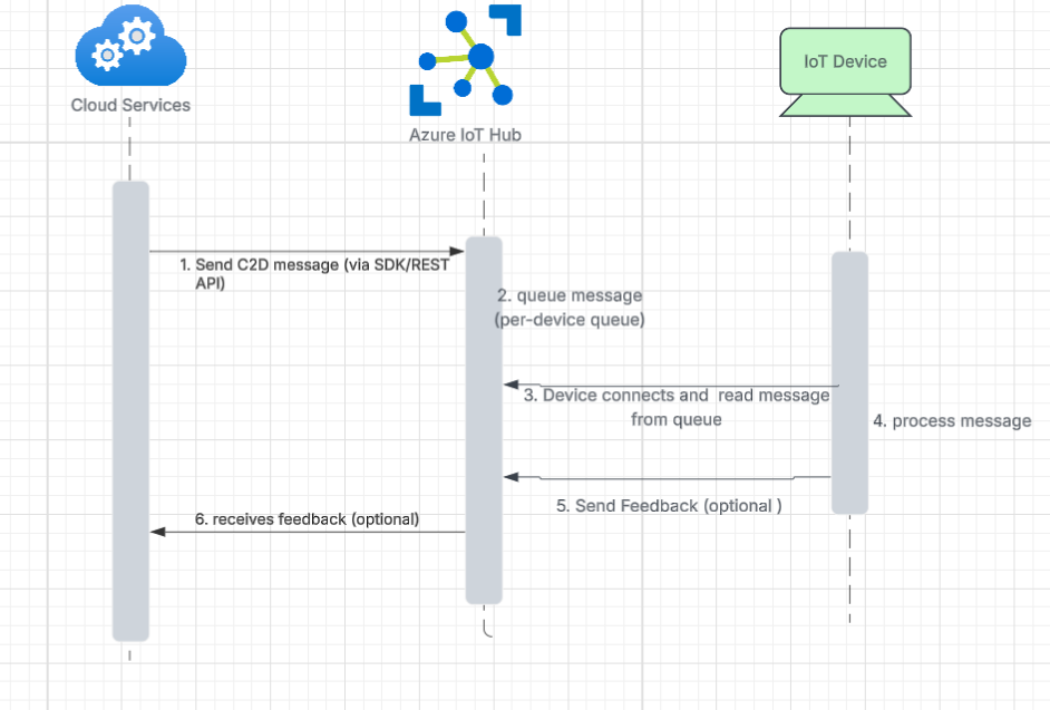Cloud-to-Device (C2D) Message