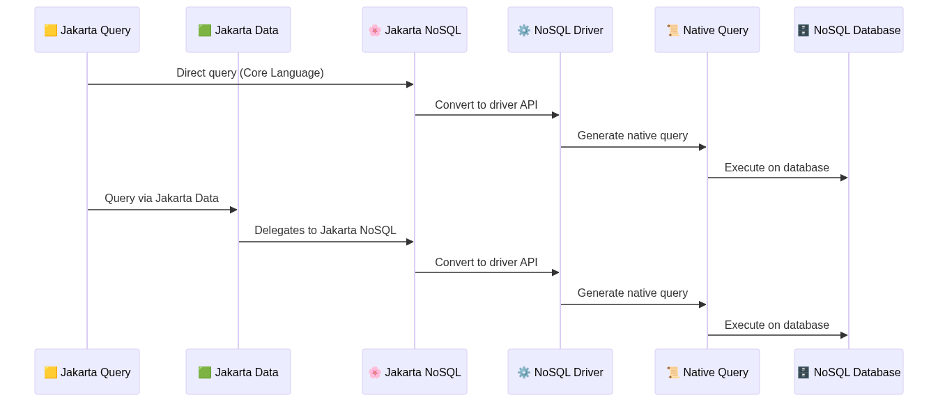 Jakarta Query targets NoSQL