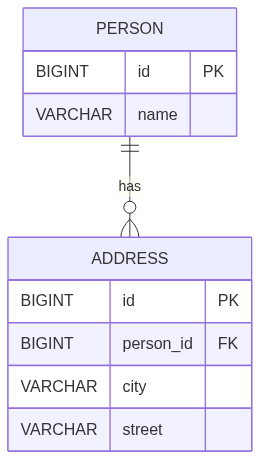 The query select address.city from Person becomes a SQL join across the 'Person' and 'Address' tables