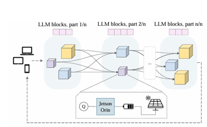 LLMs at the Edge: Decentralized Power and Control