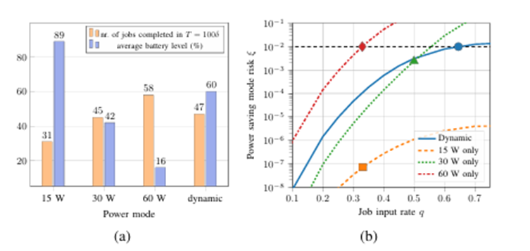 Power Modes Study