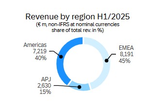 Revenue by region