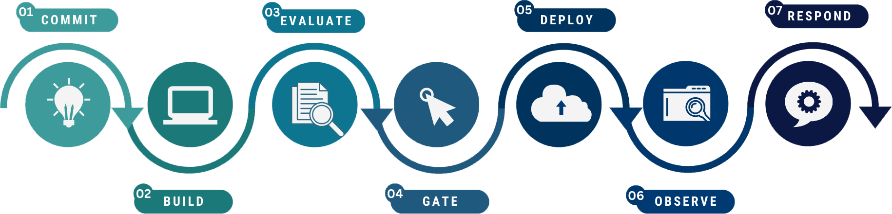 Trusted pipeline
