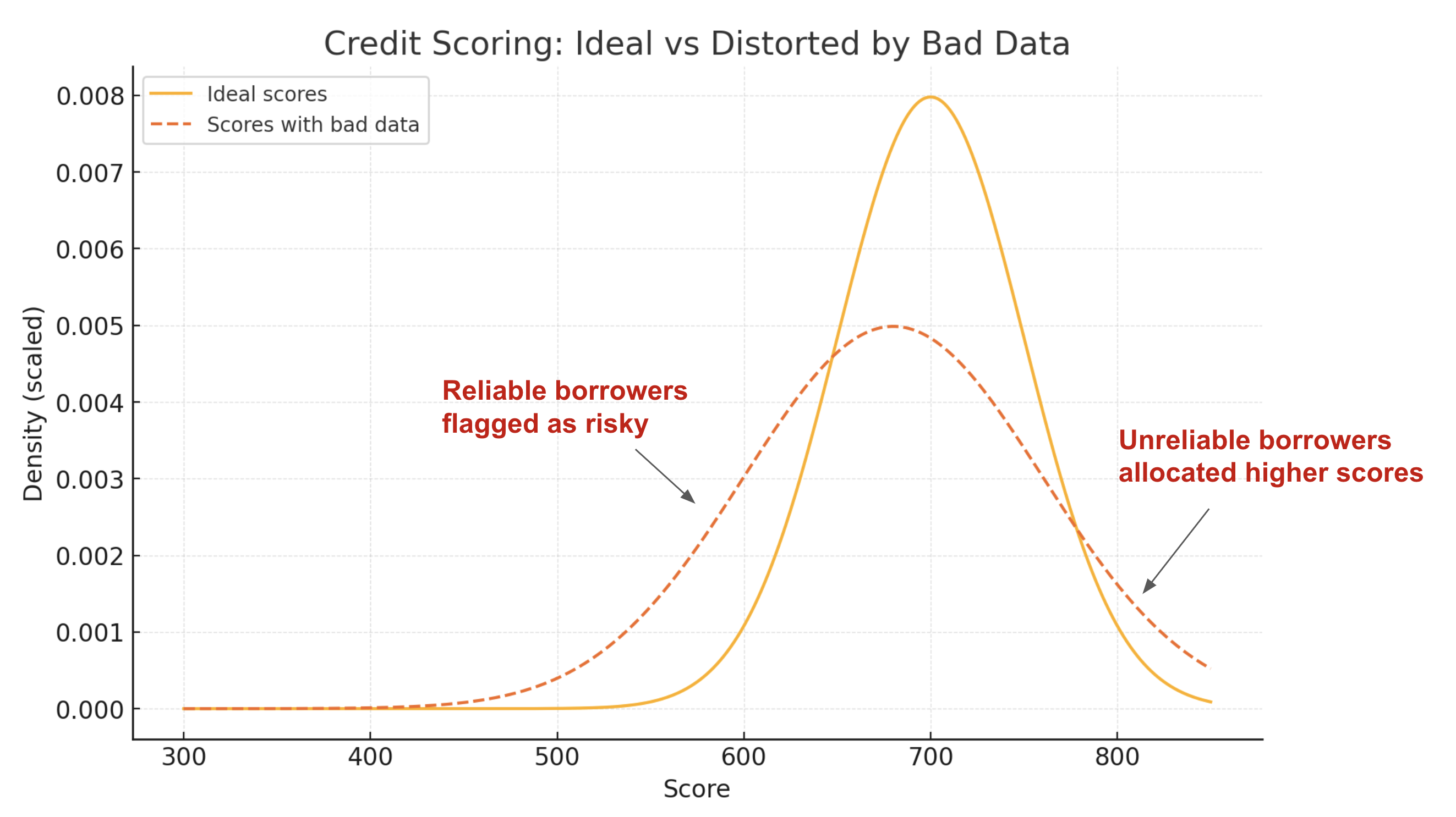 Ideal vs. distorted by bad data