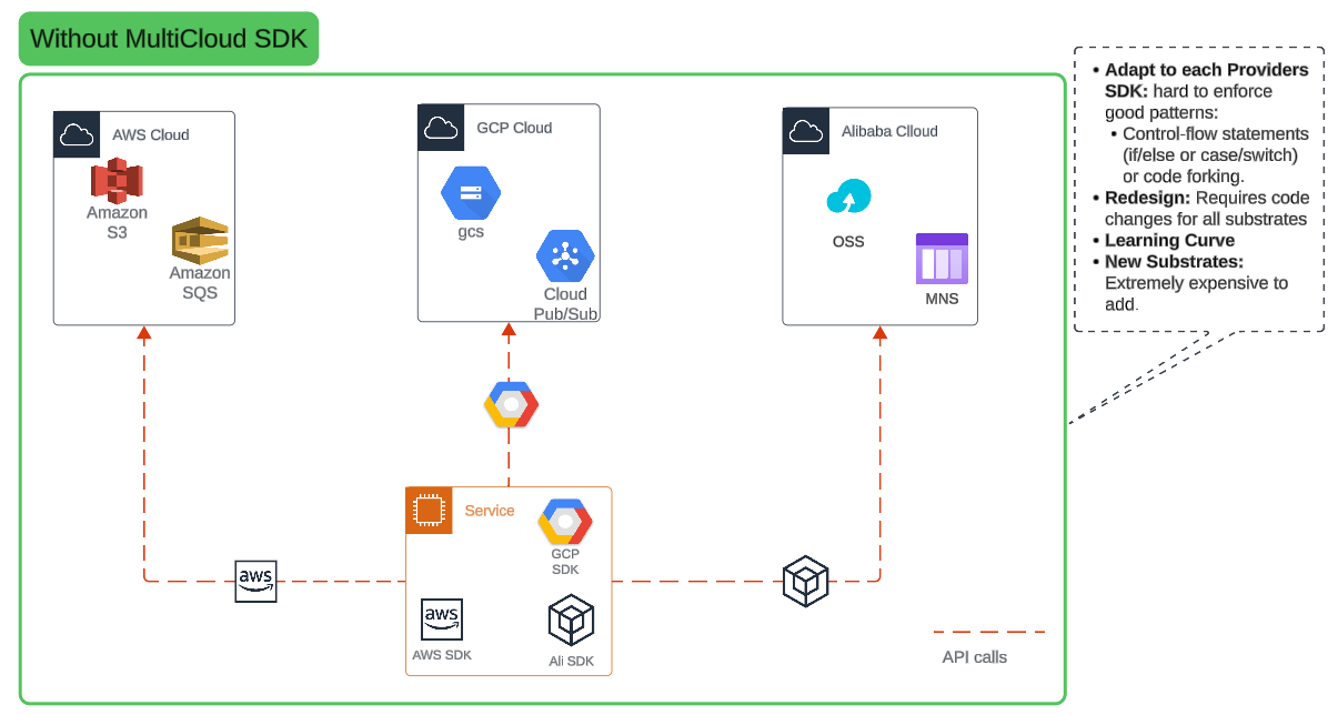 Without MultiCloud SDK