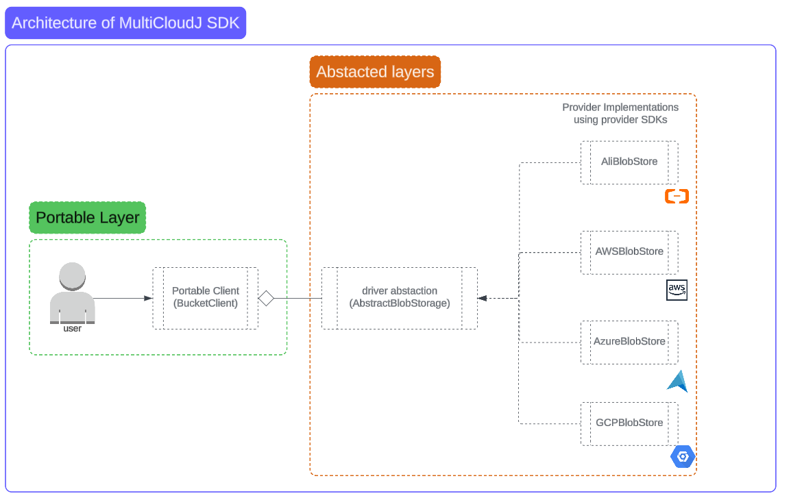 Architecture of MultiCloudJ SDK