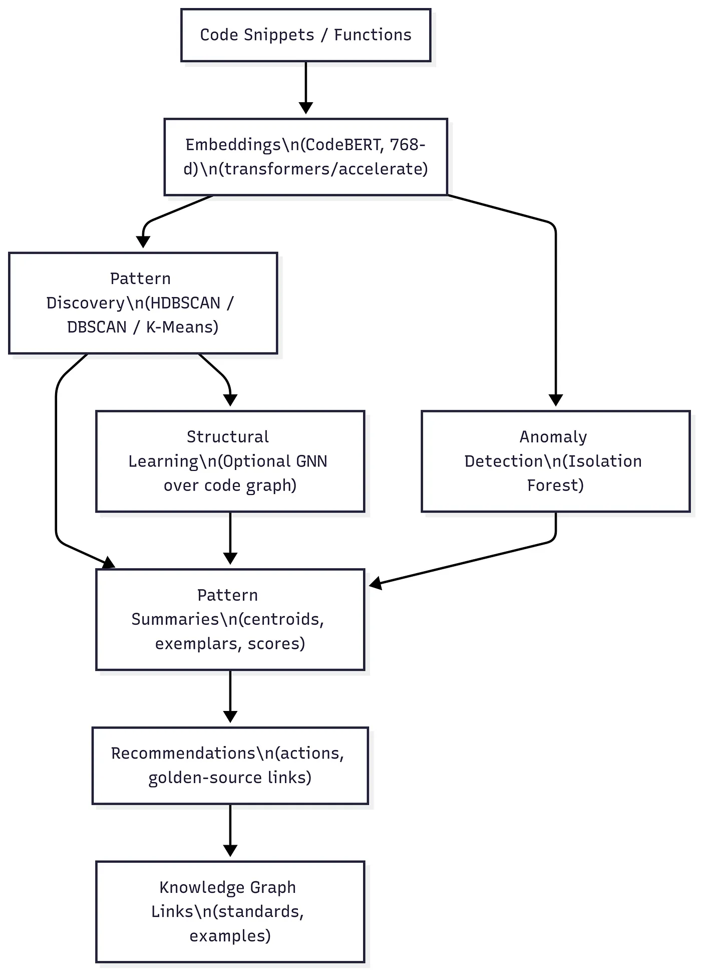 Developer intelligence engine