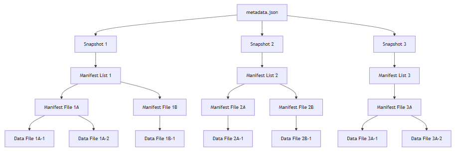 Metadata files hierarchy for snapshots