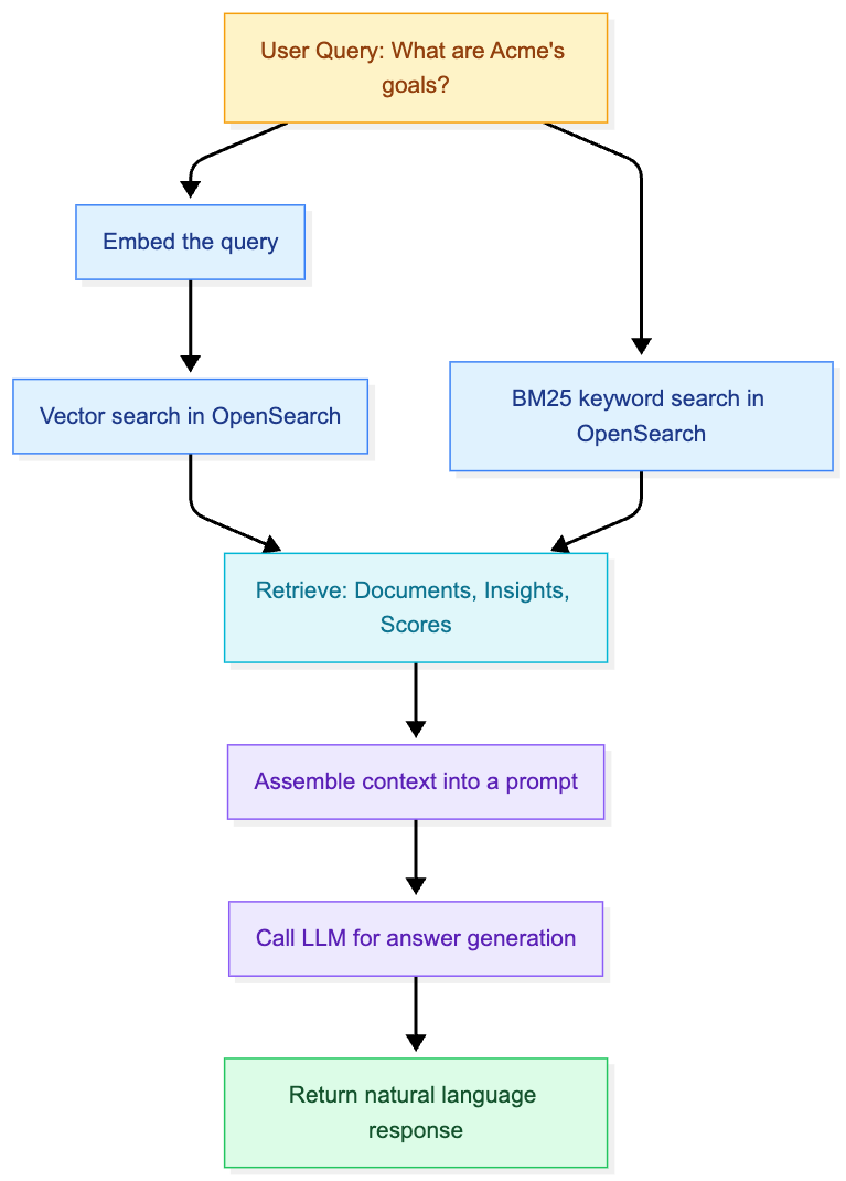 Architecture overview