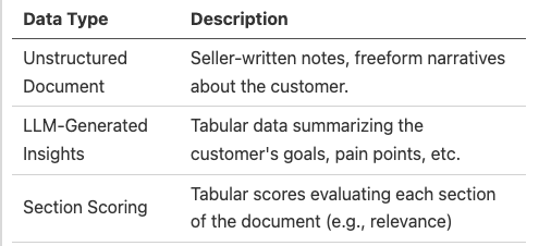 Types of customer data