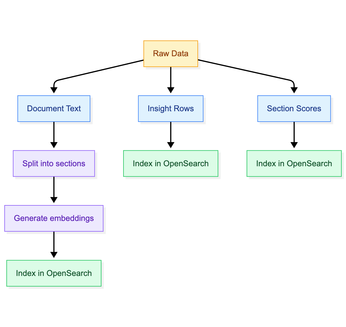 Indexing the data