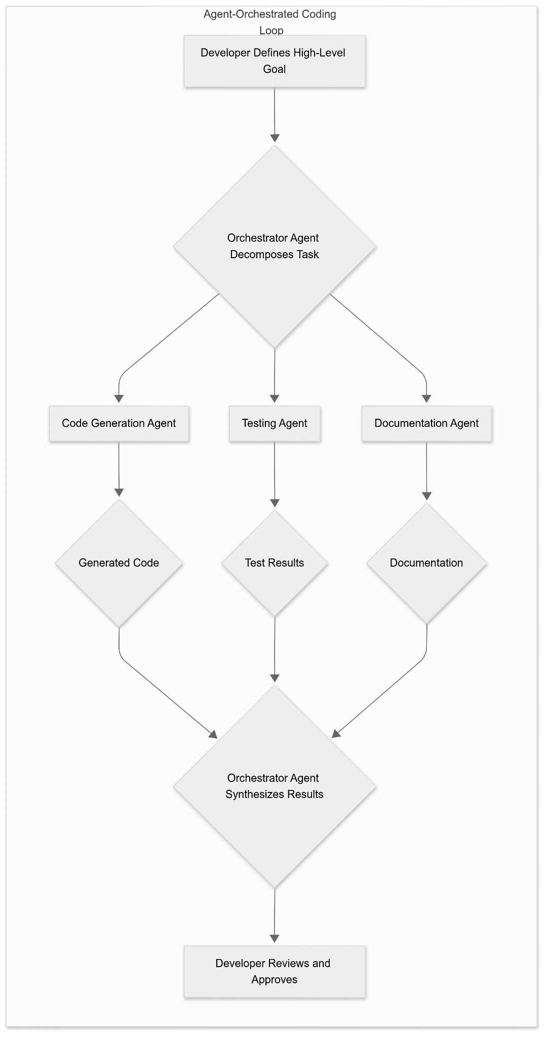 The Agent-Orchestrated Coding Loop