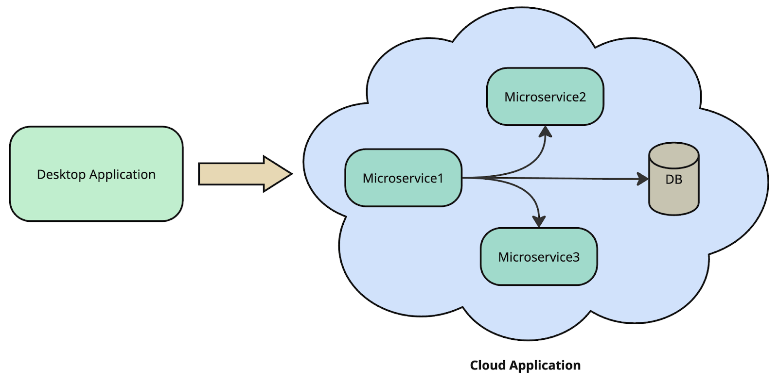 Microservices at Adobe