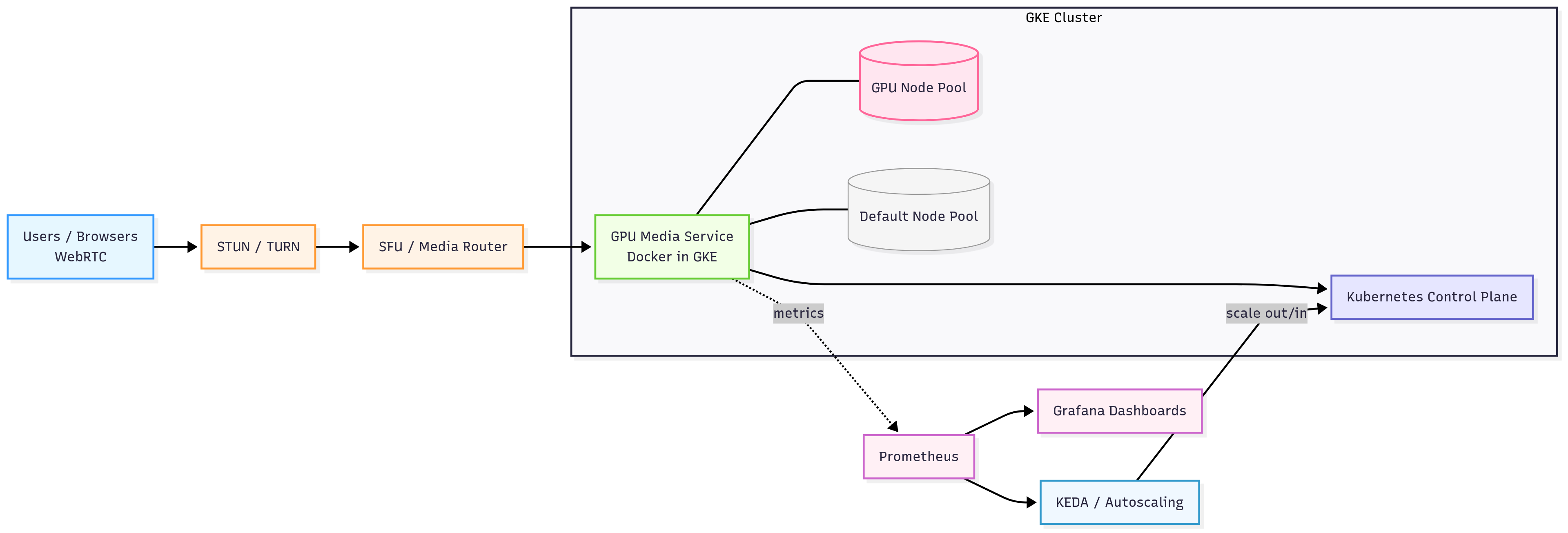 Diagram of and end-to-end setup for scaling WebRTC on GKE.