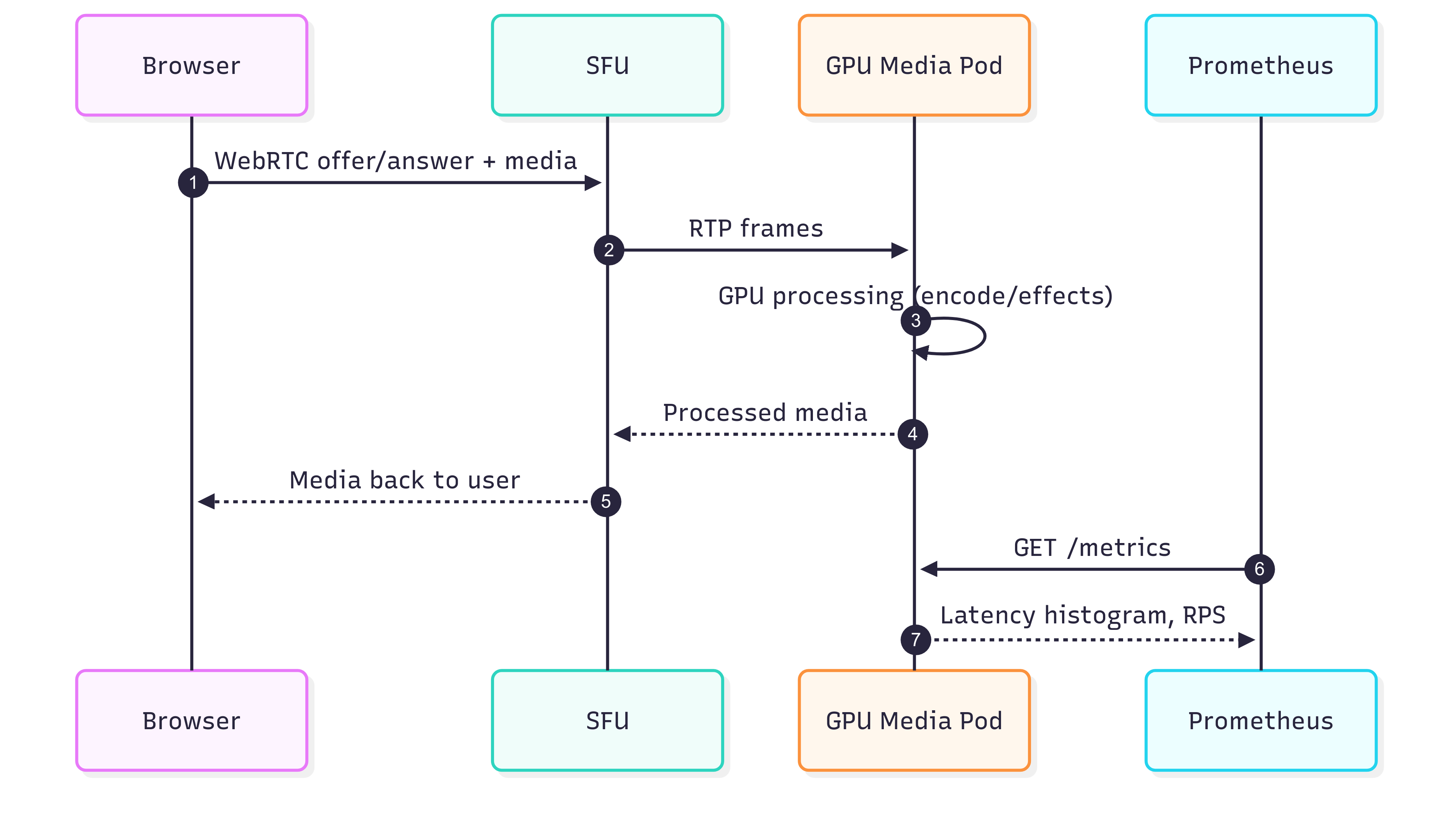 Image shows how media flows through the GPU pod and how Prometheus scrapes latency metrics for monitoring.