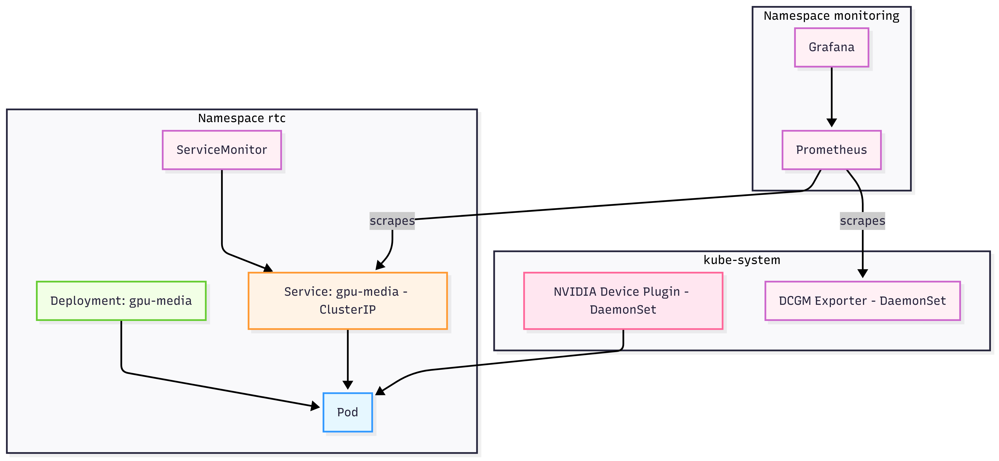 Image of Kubernetes objects for the WebRTC GPU service.