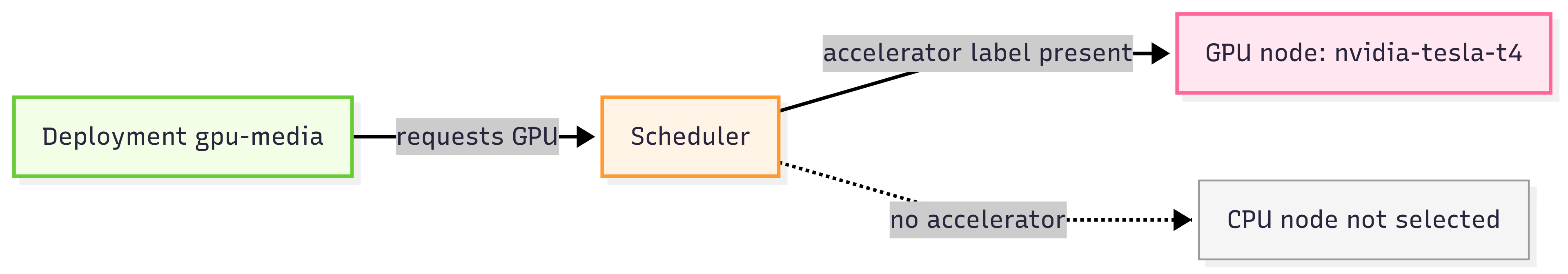 Image shows how the scheduler only places GPU workloads on nodes with the correct accelerator label.