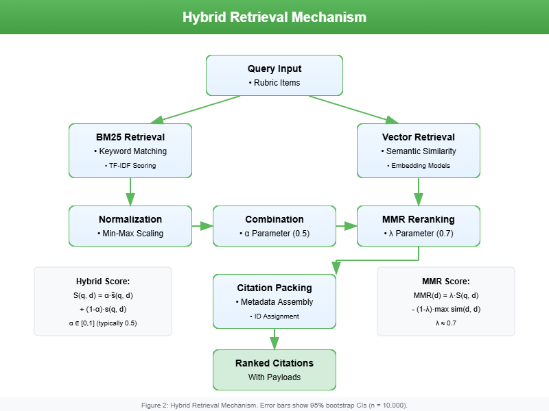 Hybrid Retrieval Diagram
