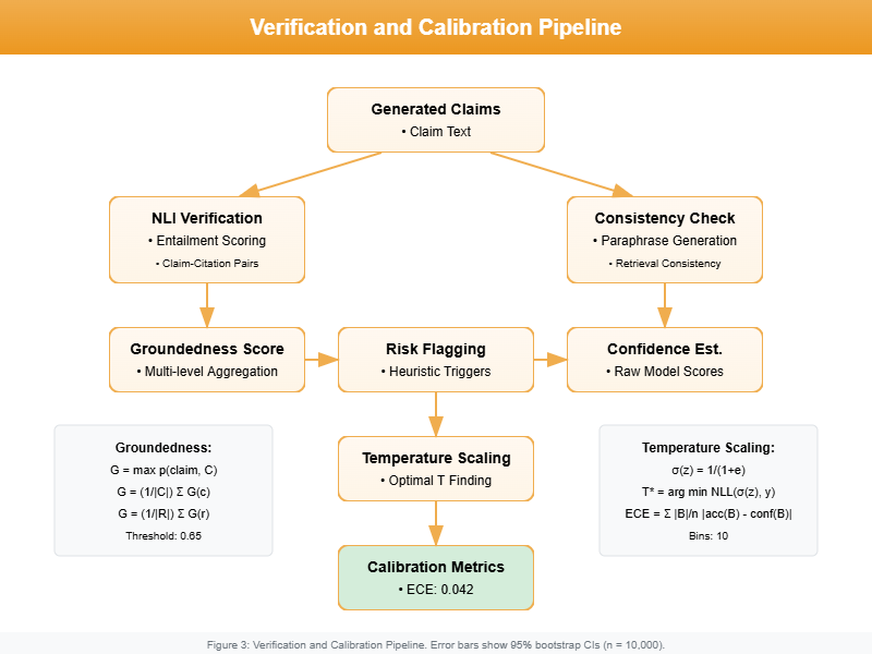 Verification and Calibration Workflow
