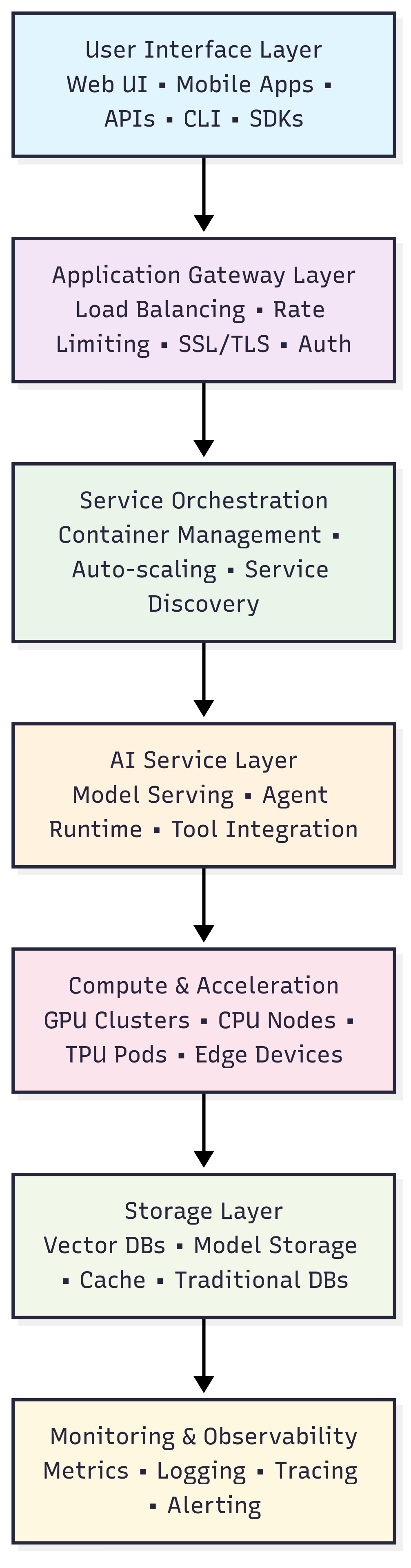 Layer dependencies and data flow