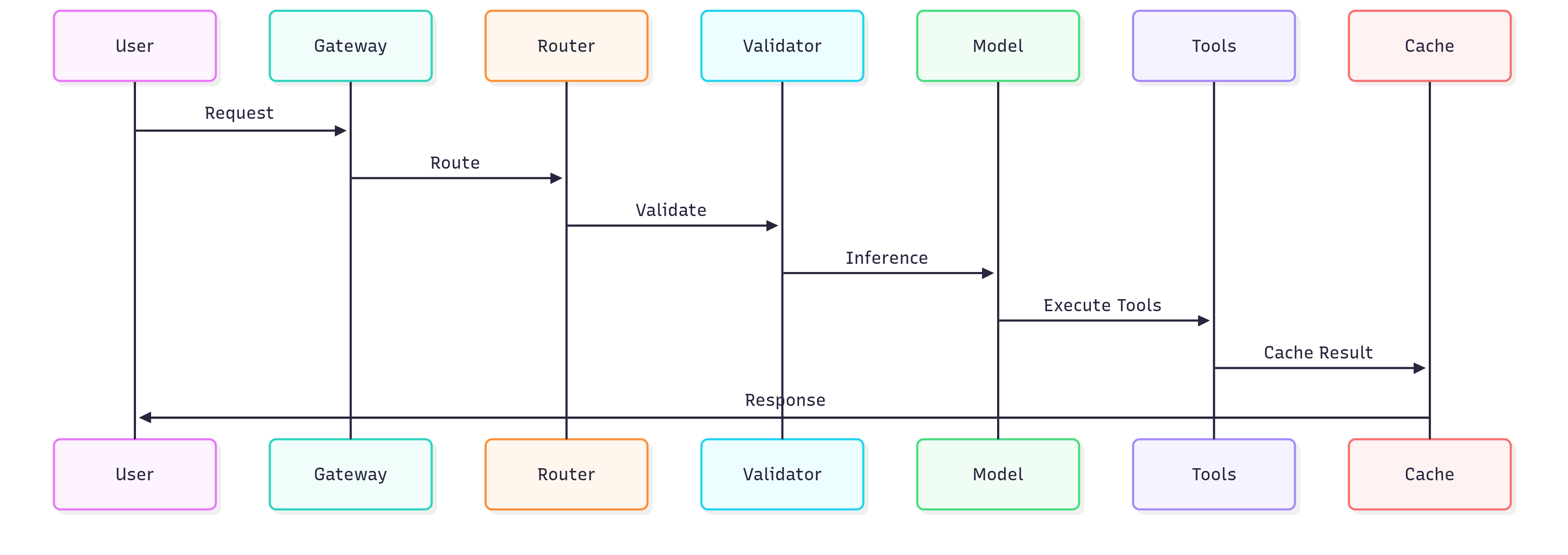 AI inference end-to-end flow