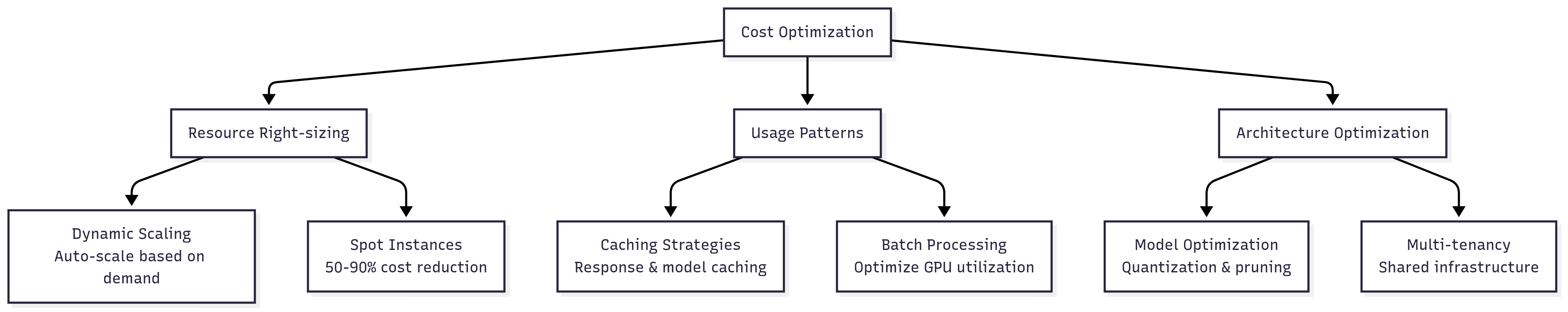 Cost optimization