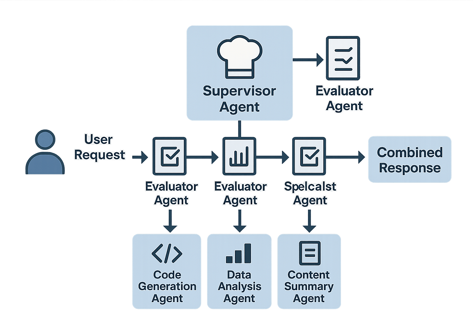The Supervisor/Worker Pattern