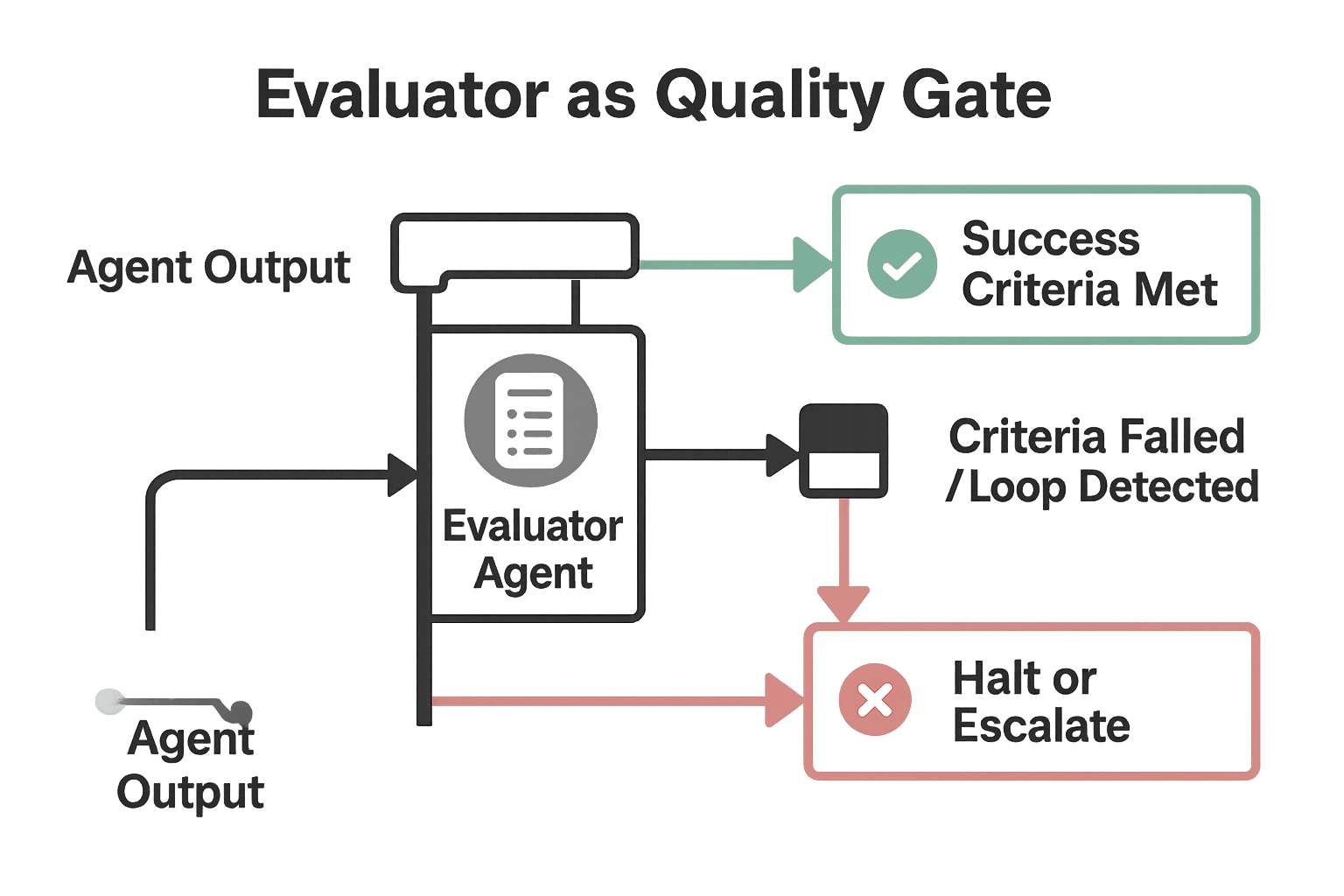 Evaluator as quality gate