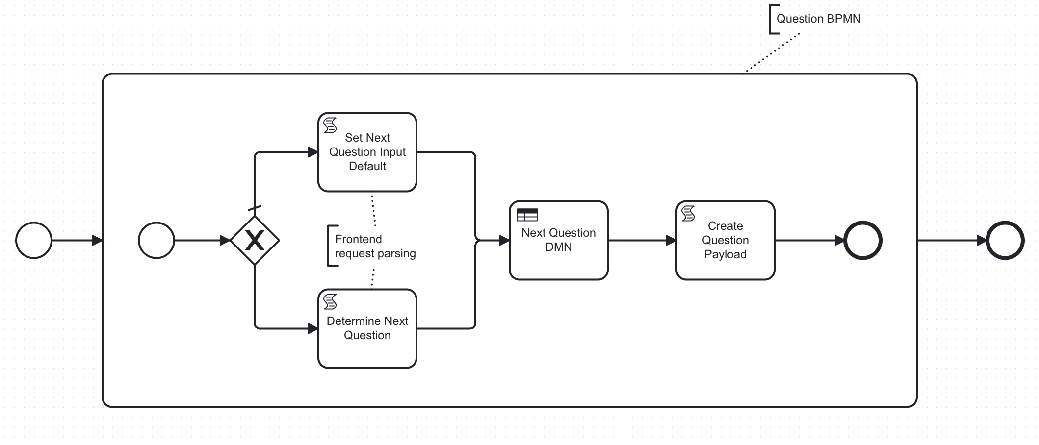 Sub-process