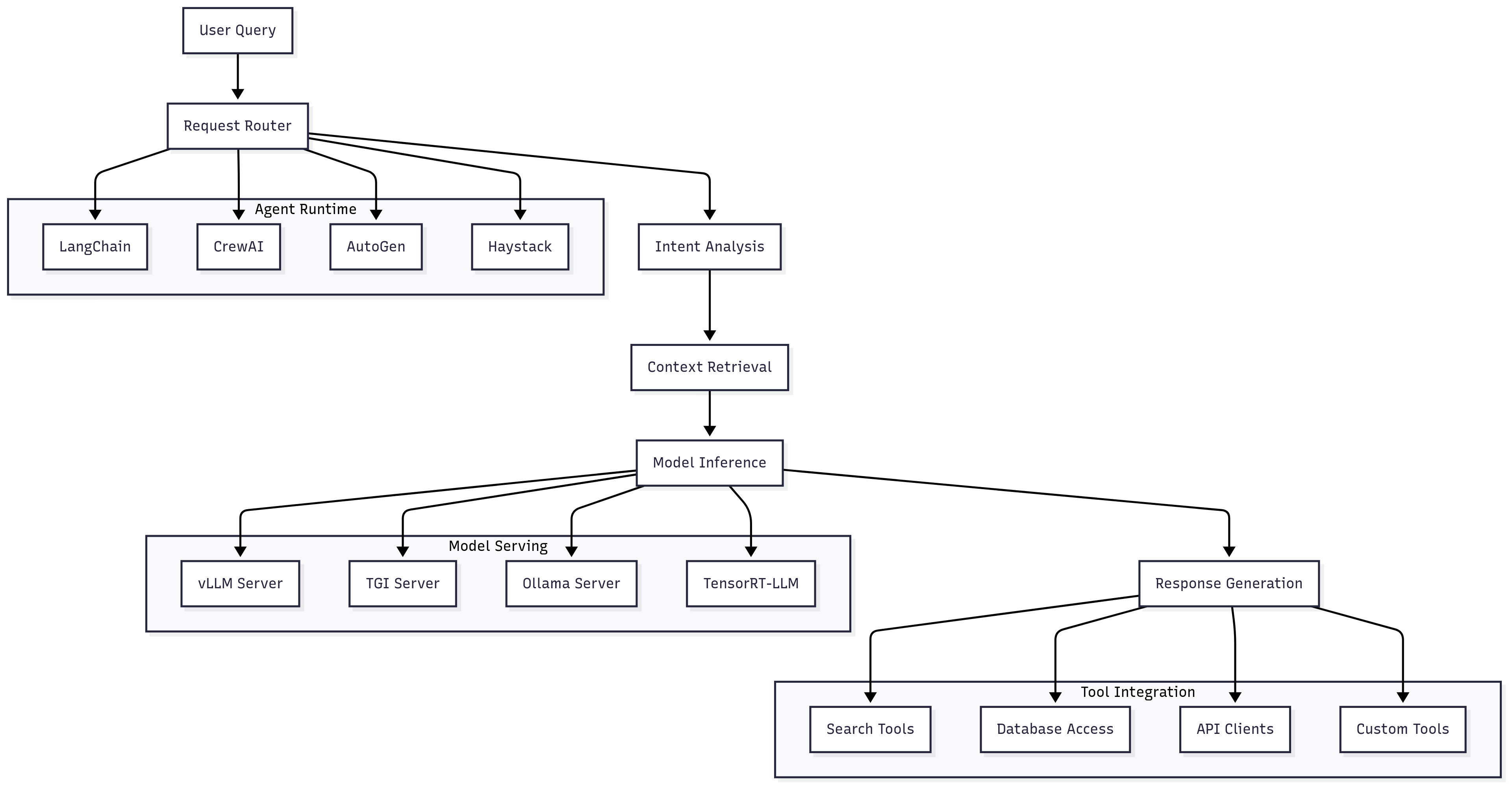 AI service layer architecture