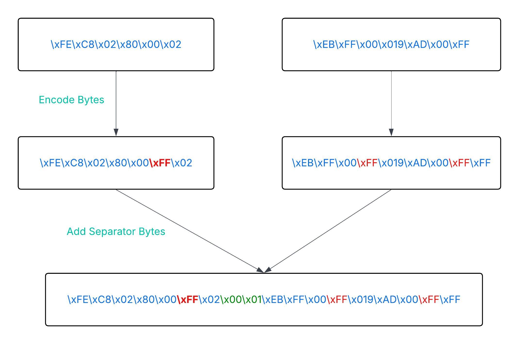 Concatenating the above-mentioned bytes into a single row key