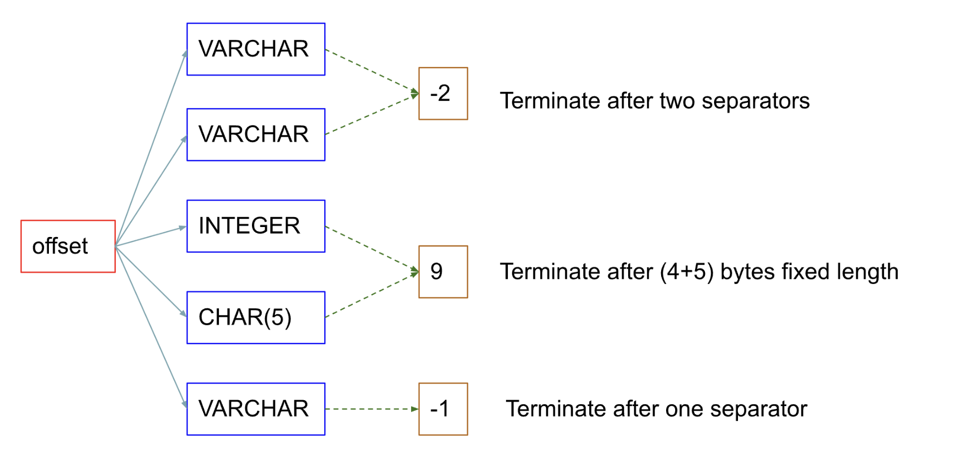 Row key iteration