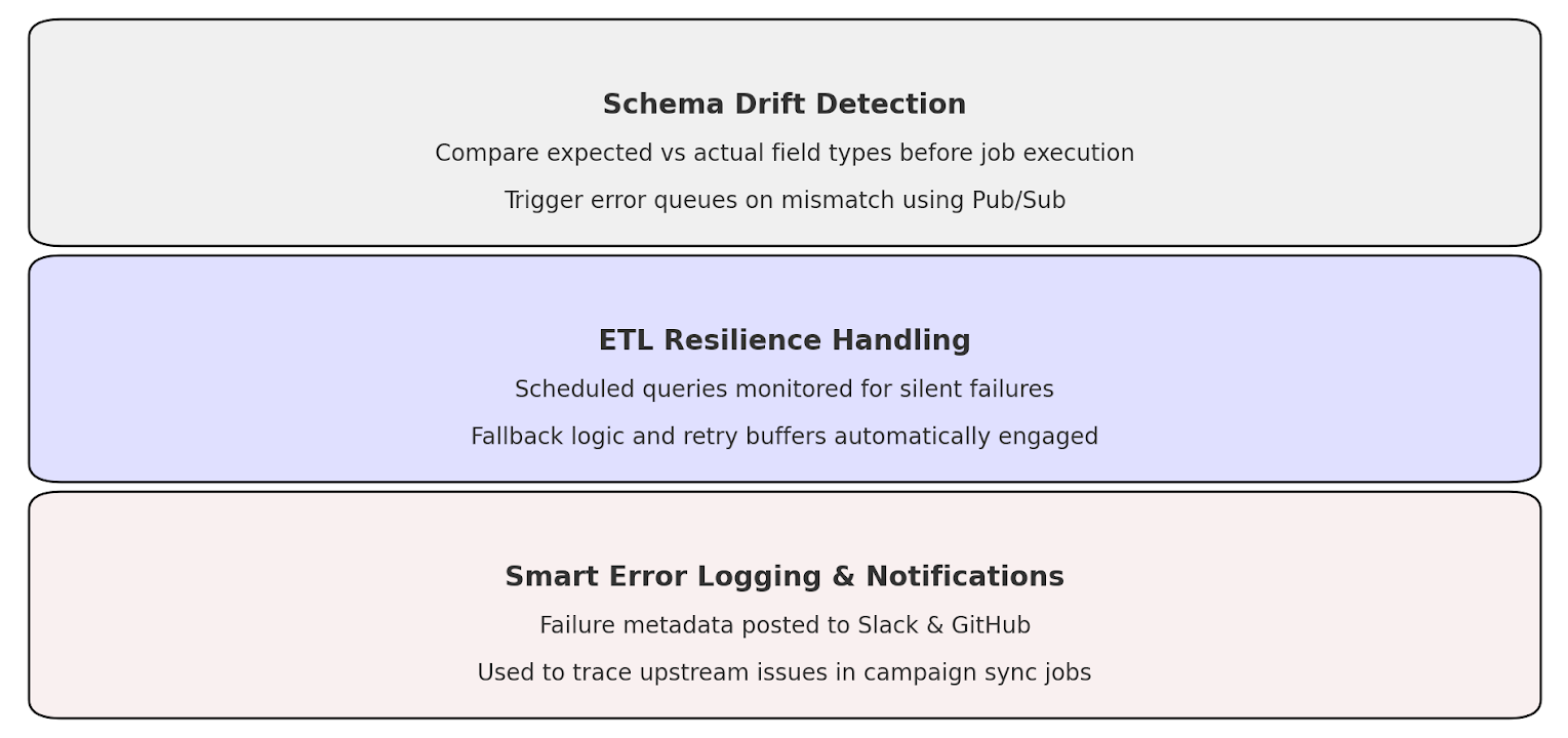ETL resilience architecture in GCP
