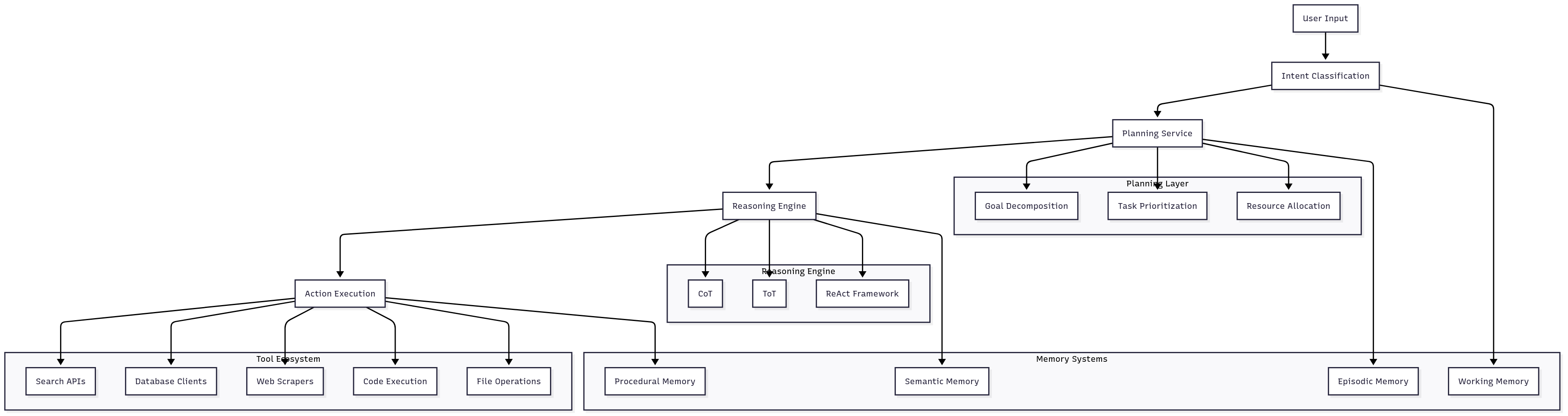 Agent architecture flow