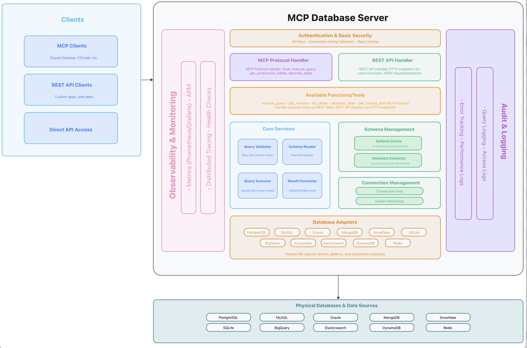 Architecture view of an MCP database server