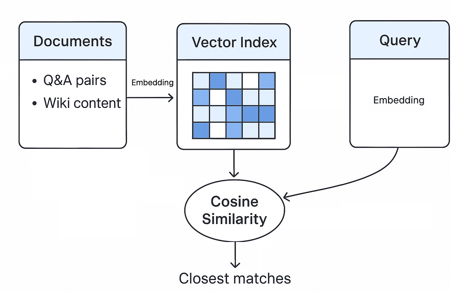 Principal diagram