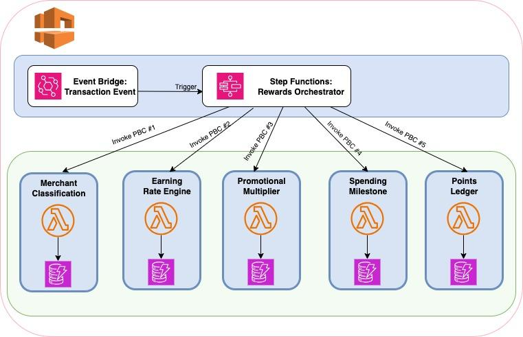 Domain-driven composable architecture – rewards service