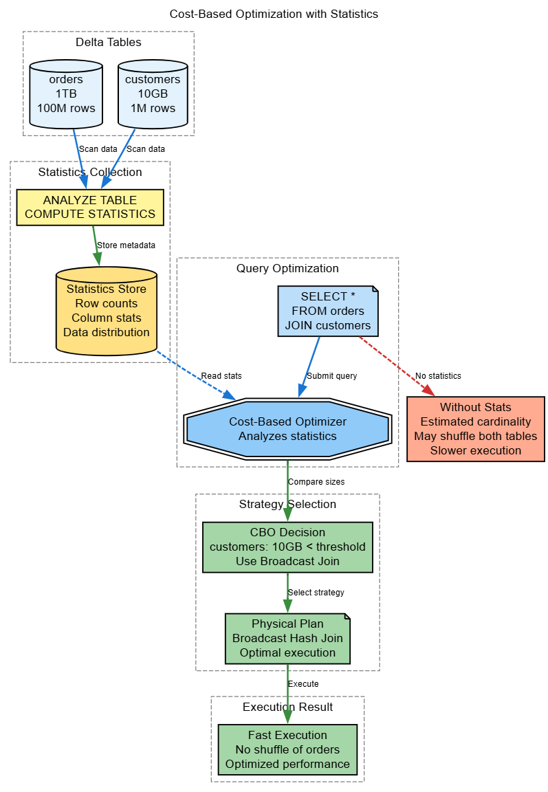Cost-based optimization with statistics