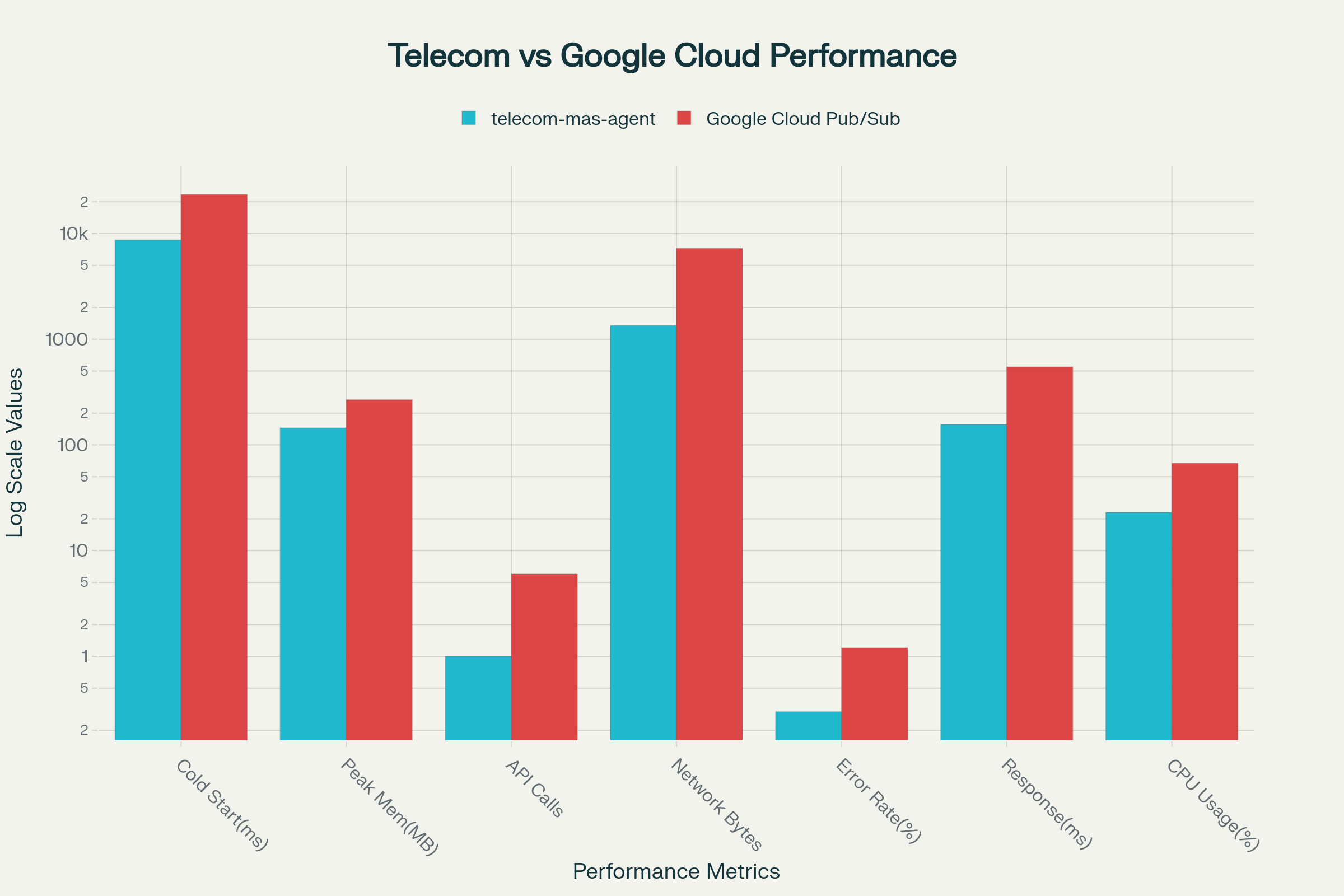 Comprehensive performance comparison: telecom-mas-agent vs. Google Cloud Pub/Sub