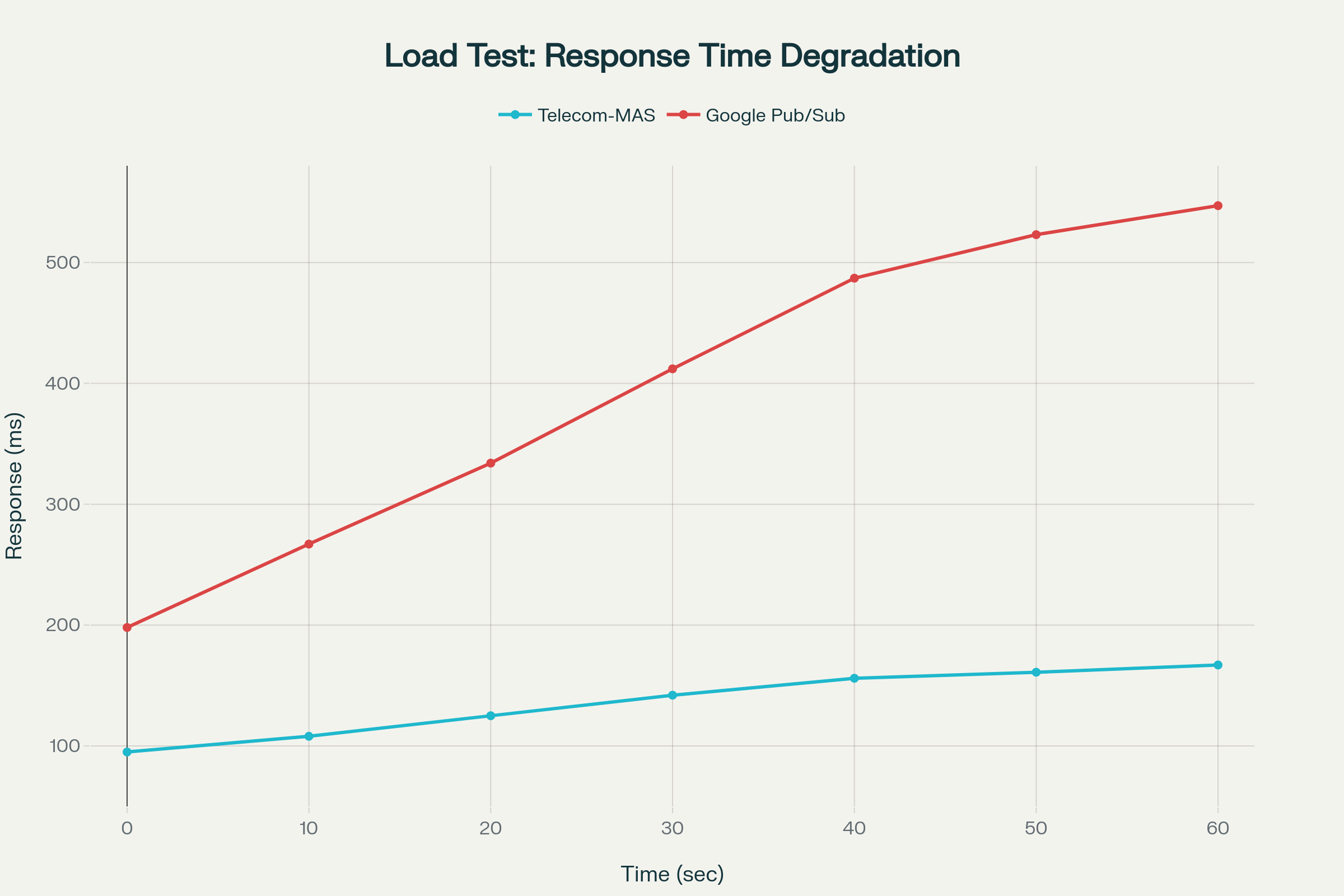Memory allocation breakdown: telecom-mas-agent vs. Google Cloud Pub/Sub