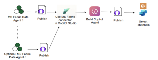 The data agent returns a structured breakdown of regional performance