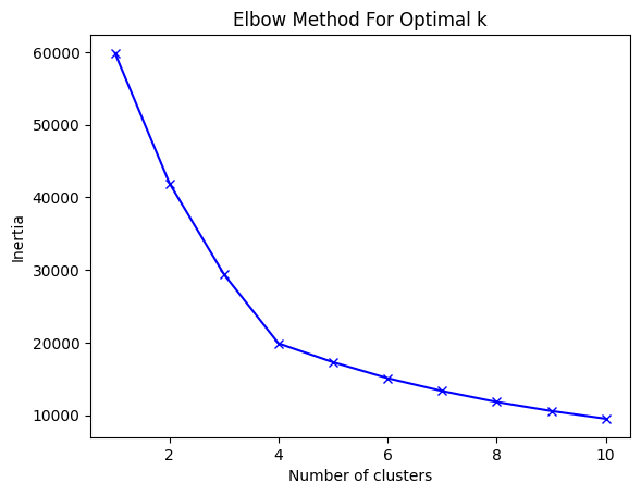 Elbow Method